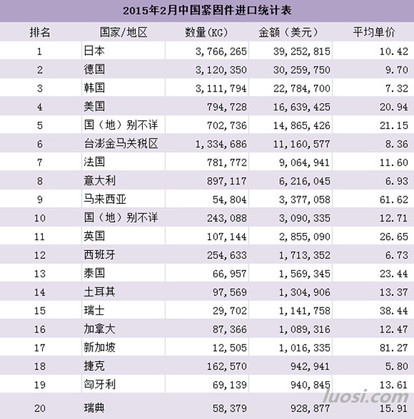 緊固件進出口統計1.JPG