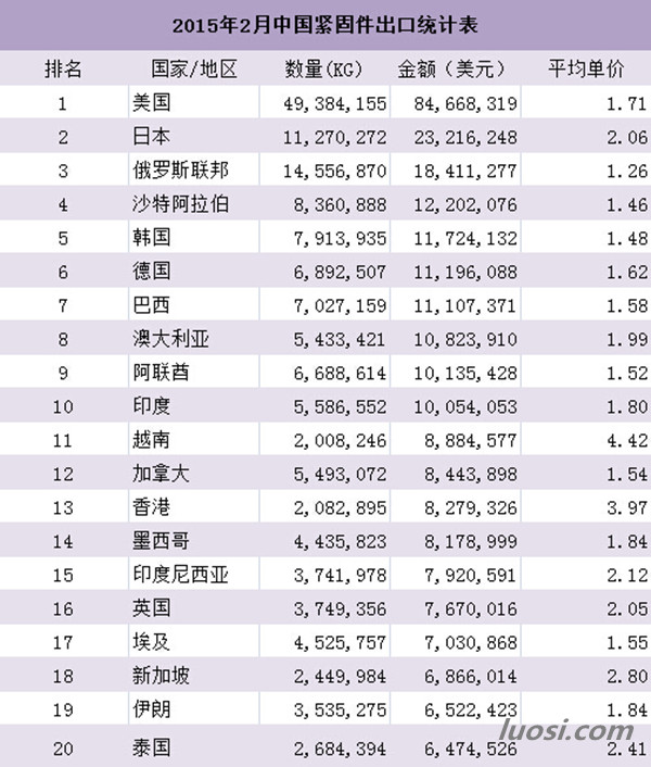 緊固件進出口統計2.JPG
