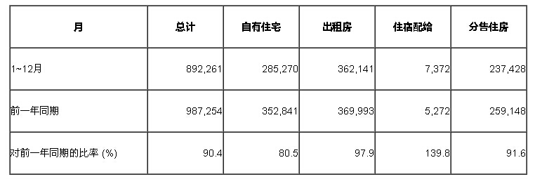 2014年的新設住宅動工數.jpg