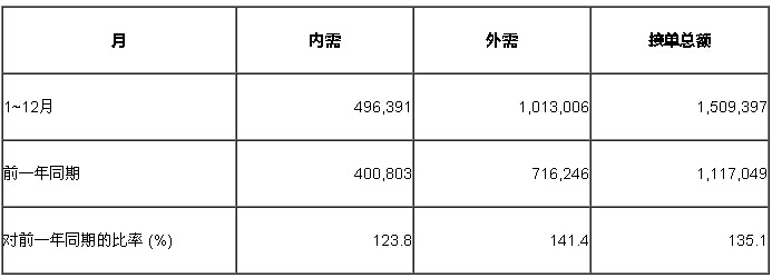 2014年機床工具的接單總額.jpg